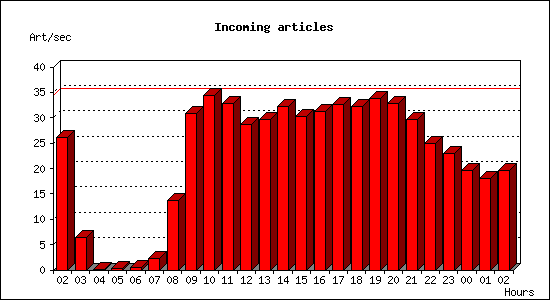 Incoming articles