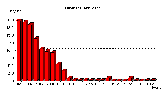 Incoming articles