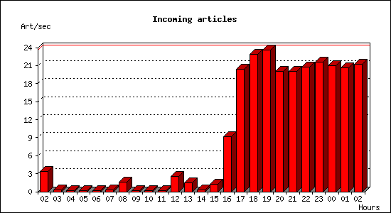 Incoming articles