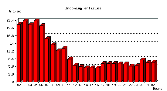 Incoming articles