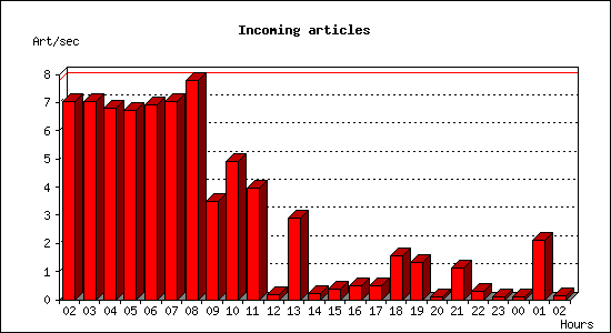 Incoming articles