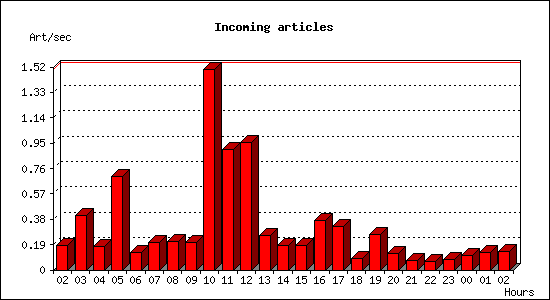 Incoming articles