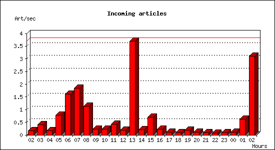Incoming articles
