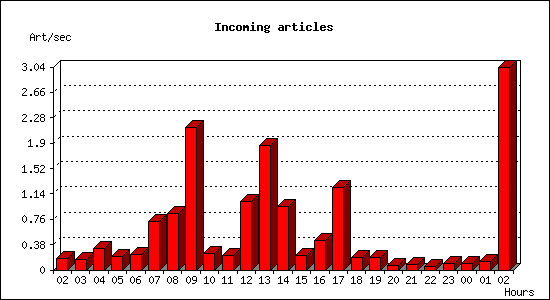 Incoming articles