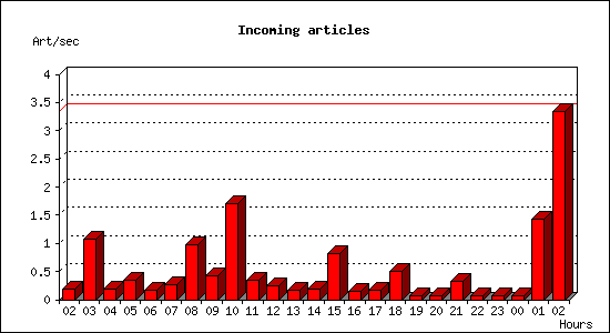 Incoming articles