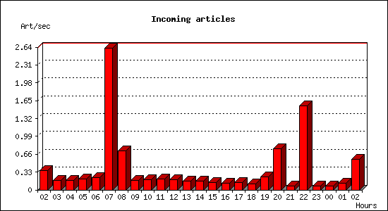 Incoming articles