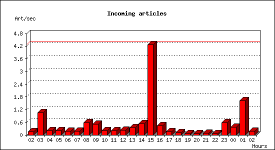 Incoming articles