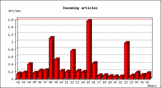 Incoming articles