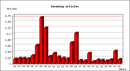 Incoming articles
