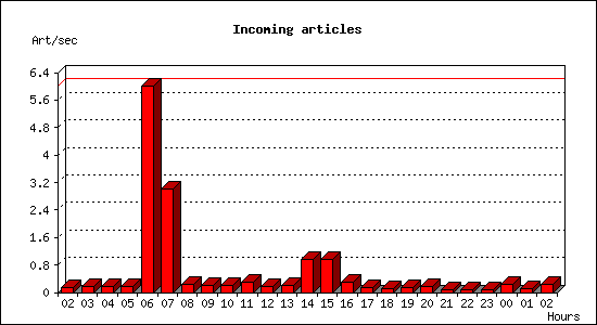 Incoming articles