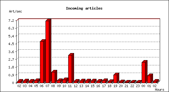 Incoming articles