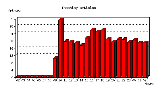 Incoming articles