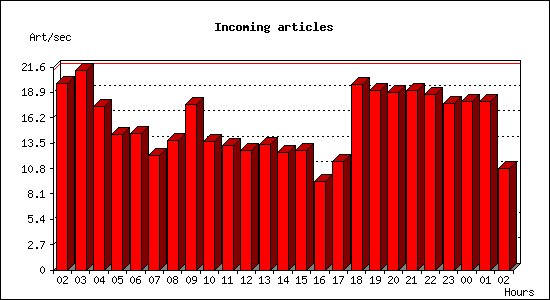 Incoming articles