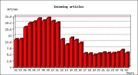 Incoming articles