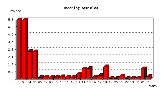 Incoming articles