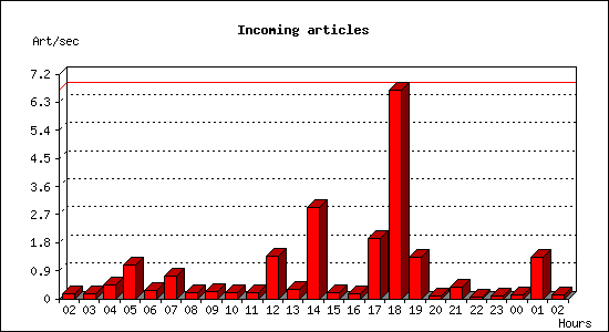 Incoming articles