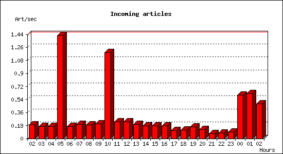 Incoming articles