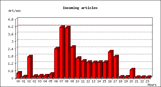 Incoming articles