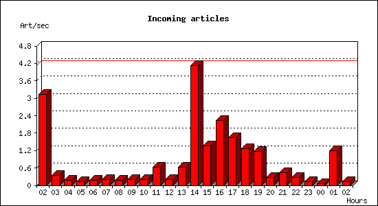 Incoming articles