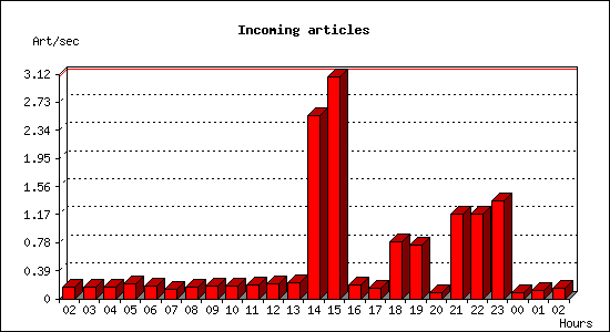Incoming articles