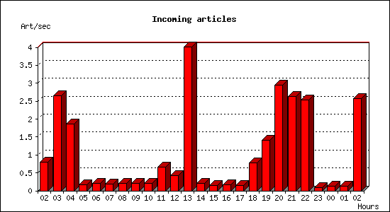 Incoming articles