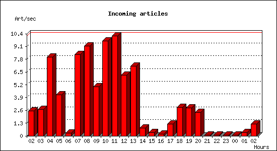 Incoming articles
