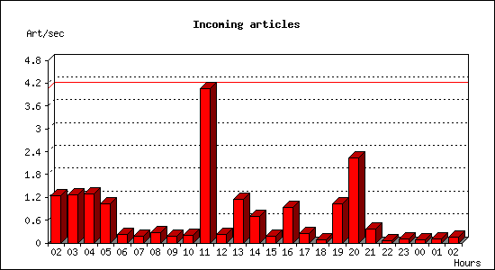 Incoming articles