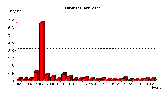 Incoming articles