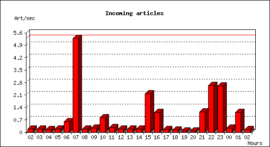Incoming articles