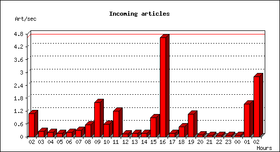 Incoming articles