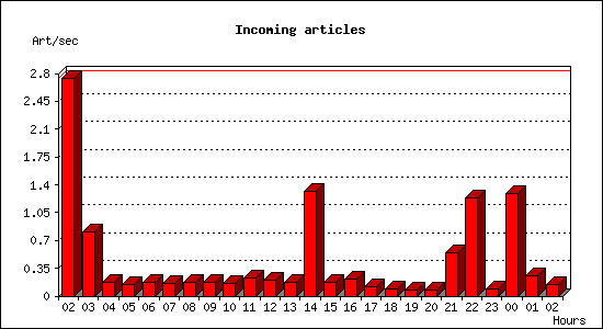 Incoming articles