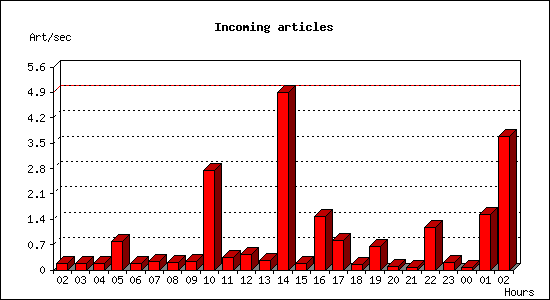 Incoming articles