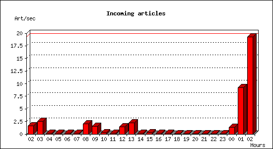 Incoming articles