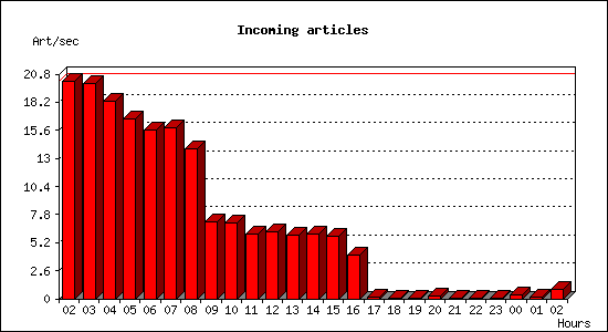 Incoming articles