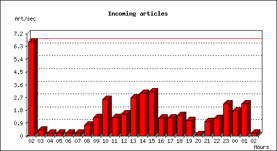 Incoming articles