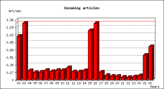 Incoming articles