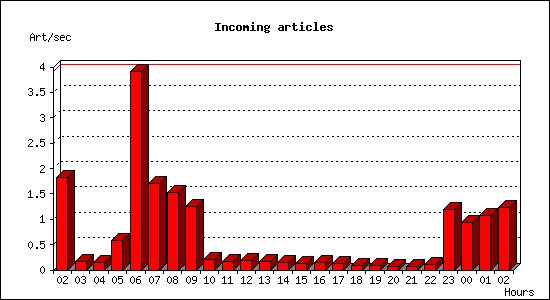 Incoming articles