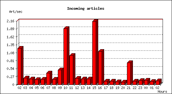 Incoming articles