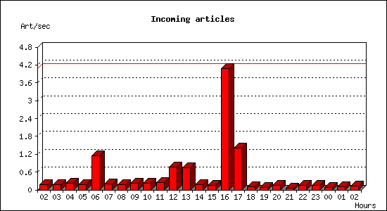 Incoming articles