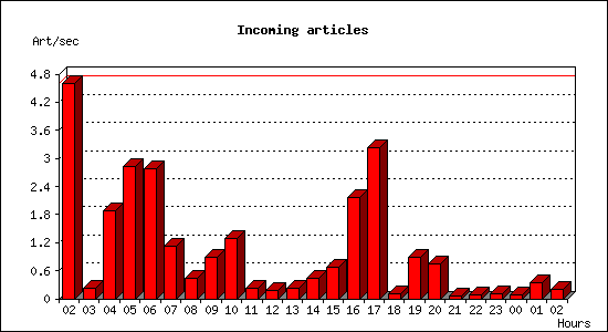 Incoming articles