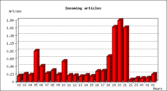 Incoming articles