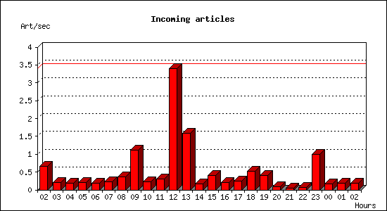 Incoming articles