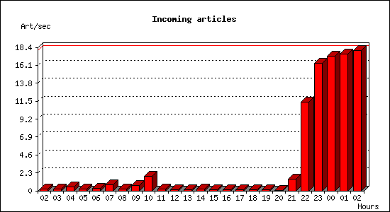 Incoming articles