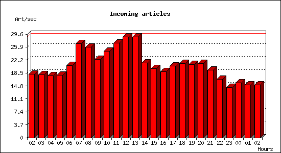 Incoming articles