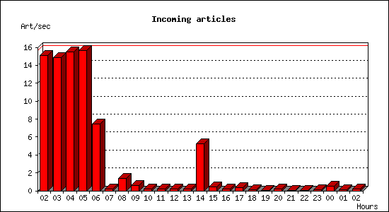 Incoming articles