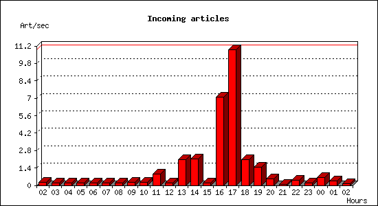 Incoming articles