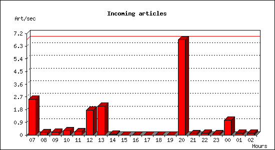 Incoming articles