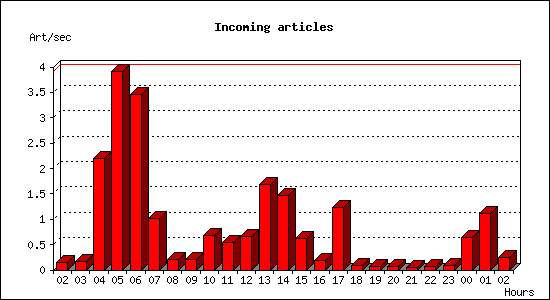 Incoming articles