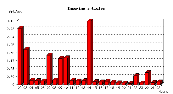 Incoming articles