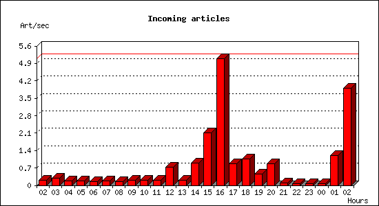 Incoming articles